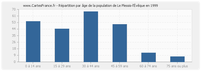 Répartition par âge de la population de Le Plessis-l'Évêque en 1999